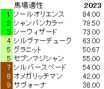 2023　京成杯　馬場適性指数